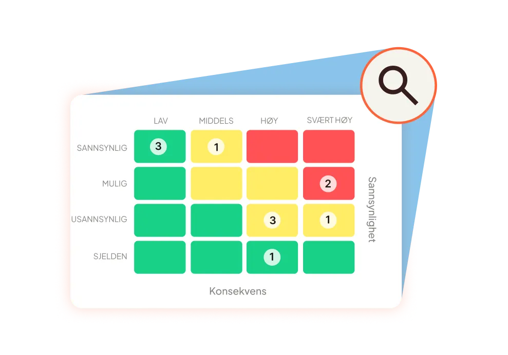 Risk assessment matrix chart showing likelihood on vertical axis and consequence on horizontal axis with color-coded risk levels and numerical values in some cells.
