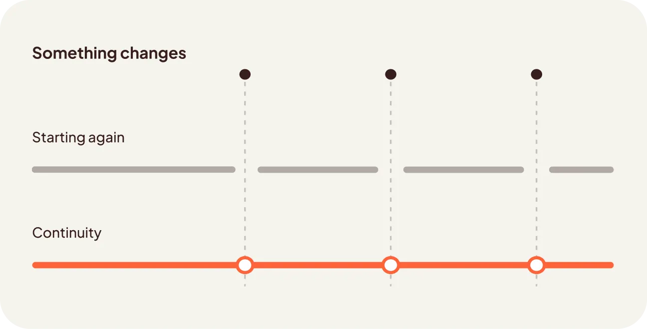 Diagram contrasting two concepts: 'Starting again' shown as three separate short horizontal gray lines with gaps, and 'Continuity' represented by a continuous horizontal orange line with three white-outlined orange circles connected by vertical dashed lines to black dots above, under the heading 'Something changes'.