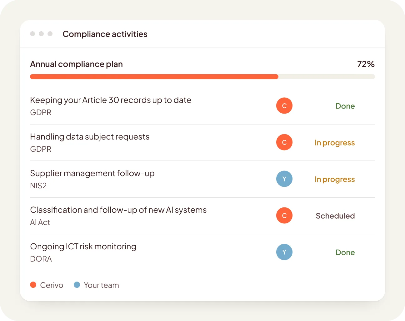 Compliance activities dashboard showing an annual compliance plan at 72% completion with progress status for five tasks: Keeping Article 30 records up to date (Cerivo, Done), Handling data subject requests (Cerivo, In progress), Supplier management follow-up (Your team, In progress), Classification and follow-up of new AI systems (Cerivo, Scheduled), and Ongoing ICT risk monitoring (Your team, Done).