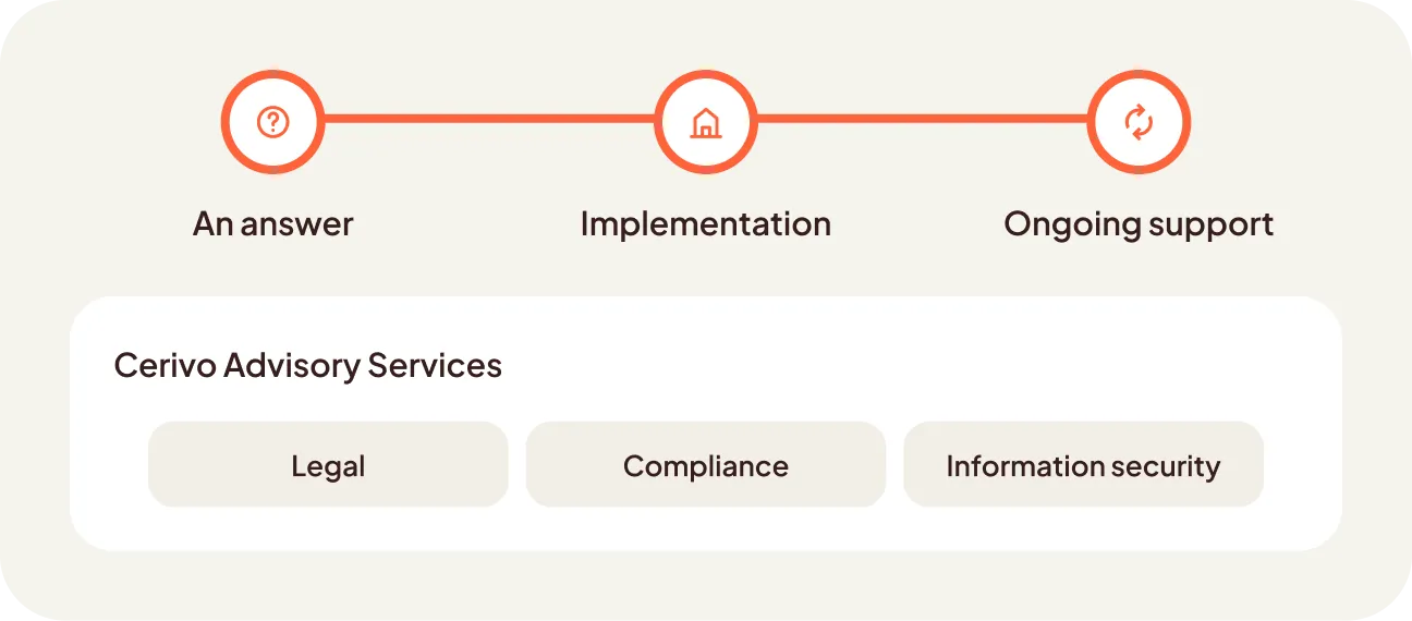 A horizontal flow diagram with three orange-circled icons connected by lines, labeled An answer, Implementation, and Ongoing support. Below, Cerivo Advisory Services lists three categories: Legal, Compliance, and Information security in separate beige boxes.