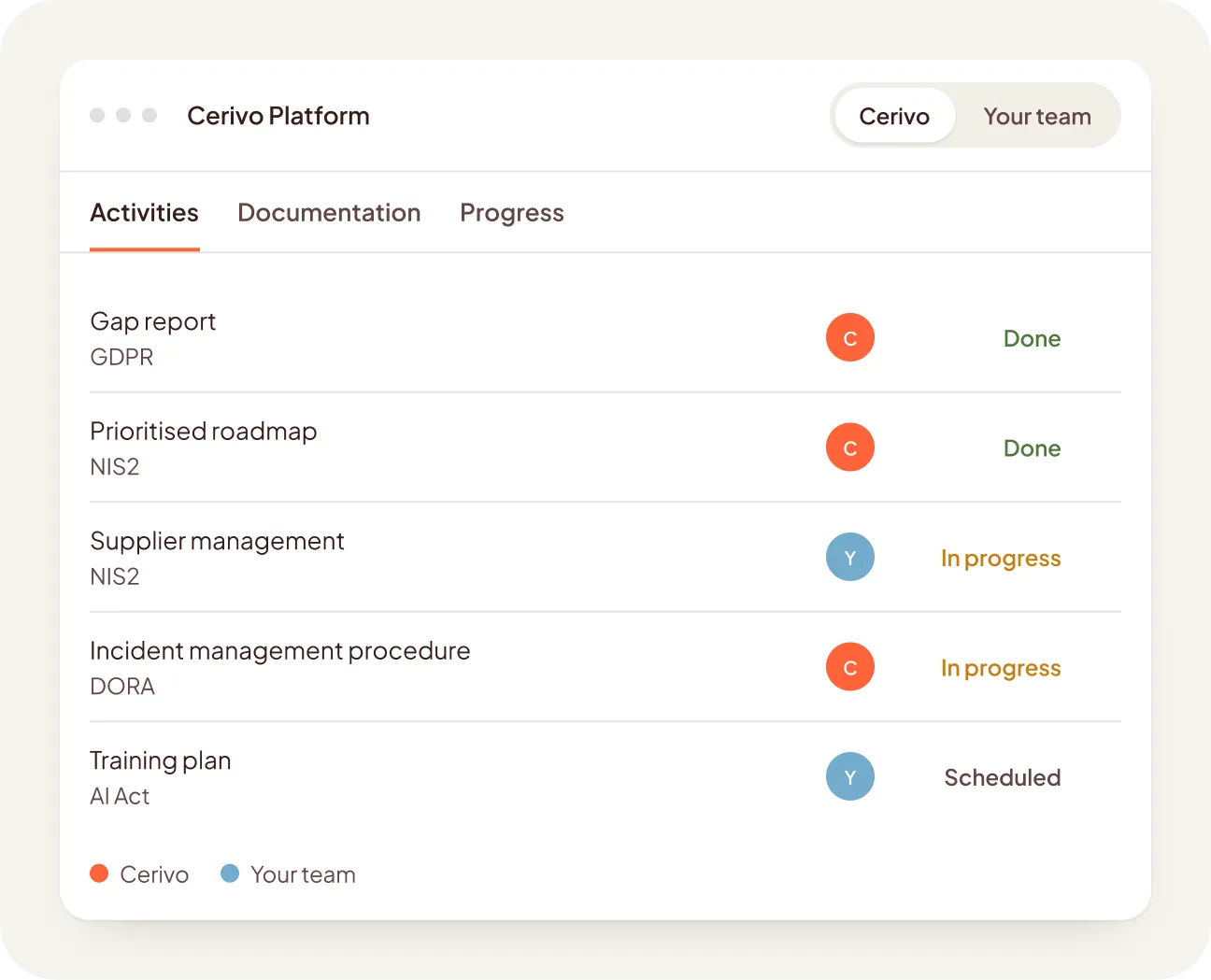 Cerivo Platform interface showing Activities tab with tasks listed: Gap report GDPR and Prioritised roadmap NIS2 marked done by Cerivo; Supplier management NIS2 in progress by Your team; Incident management procedure DORA in progress by Cerivo; Training plan AI Act scheduled by Your team. Colored circles indicate task owners: orange for Cerivo, blue for Your team.