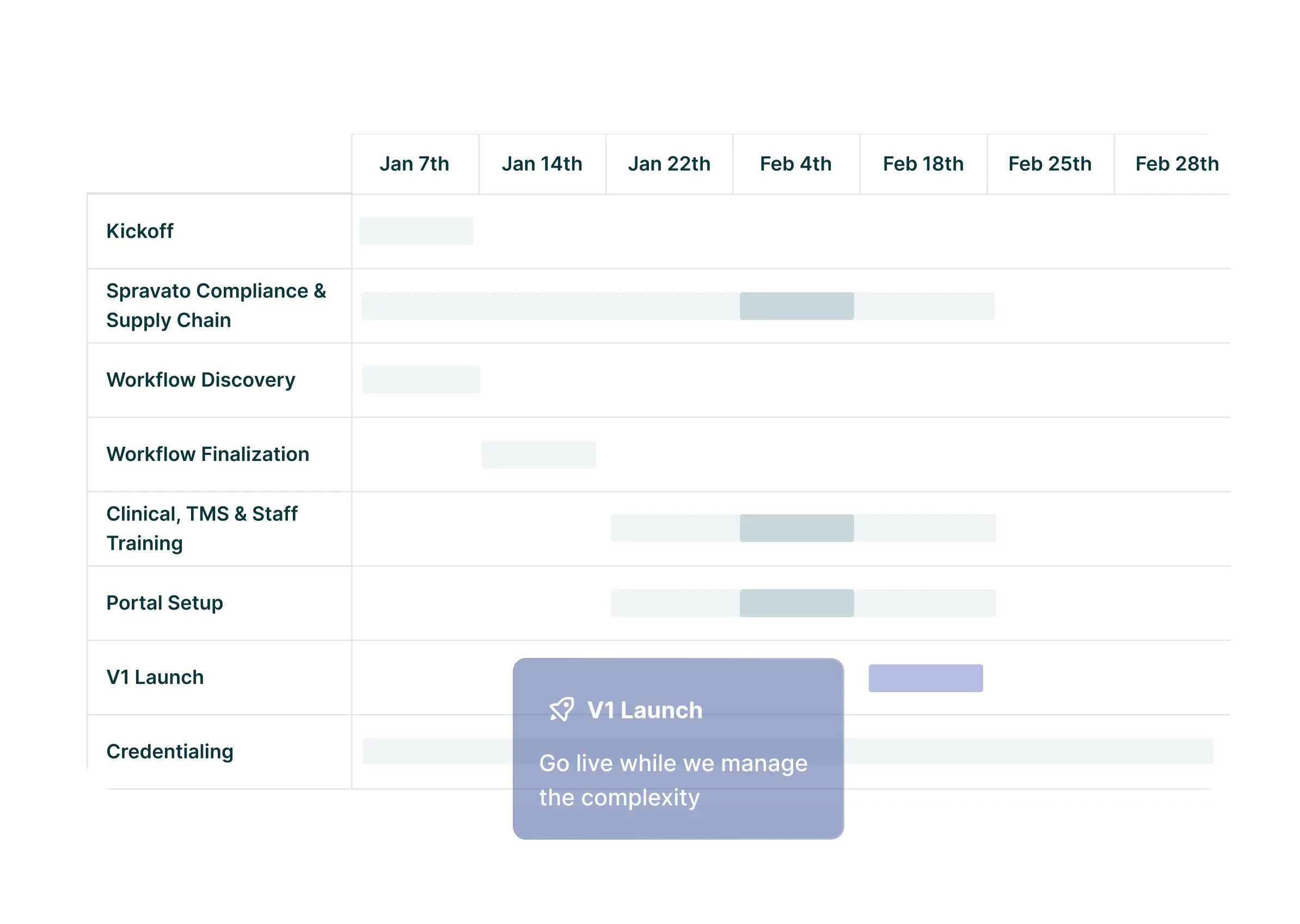 Project timeline chart from January 7th to February 28th showing phases: Kickoff, Spravato Compliance & Supply Chain, Workflow Discovery, Workflow Finalization, Clinical TMS & Staff Training, Portal Setup, V1 Launch, and Credentialing, with progress bars and a tooltip highlighting V1 Launch with the note 'Go live while we manage the complexity.'