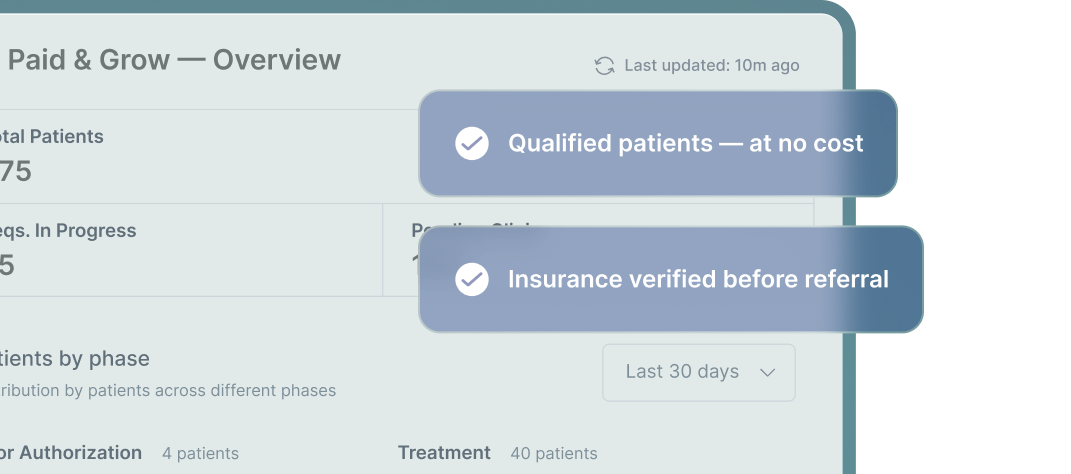 Dashboard showing total patients 375, requests in progress 25, pending clinic 150; pathway is Pharmacy with approval date Dec 10, 2025, expiration Oct 5, 2026, 30 visits remaining, and prior auth approval rate increased by 95%.