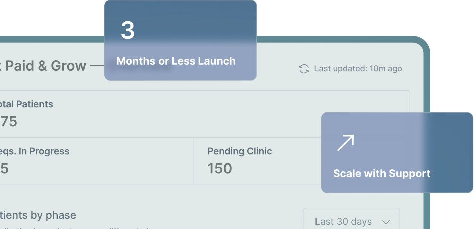 Dashboard showing total patients 375, requests in progress 25, pending clinic 150; pathway is Pharmacy with approval date Dec 10, 2025, expiration Oct 5, 2026, 30 visits remaining, and prior auth approval rate increased by 95%.