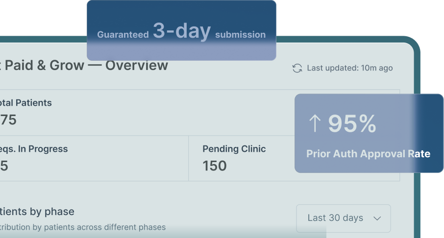 Dashboard showing total patients 375, requests in progress 25, pending clinic 150; pathway is Pharmacy with approval date Dec 10, 2025, expiration Oct 5, 2026, 30 visits remaining, and prior auth approval rate increased by 95%.