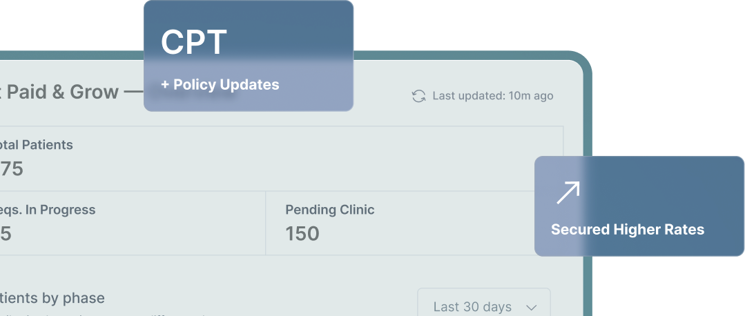 Dashboard showing total patients 375, requests in progress 25, pending clinic 150; pathway is Pharmacy with approval date Dec 10, 2025, expiration Oct 5, 2026, 30 visits remaining, and prior auth approval rate increased by 95%.