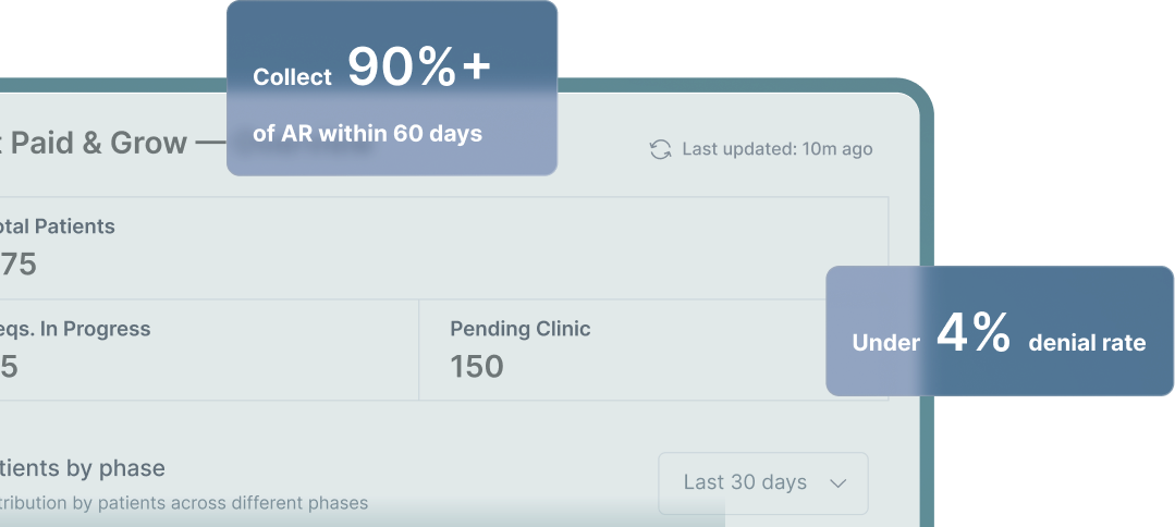 Dashboard showing total patients 375, requests in progress 25, pending clinic 150; pathway is Pharmacy with approval date Dec 10, 2025, expiration Oct 5, 2026, 30 visits remaining, and prior auth approval rate increased by 95%.