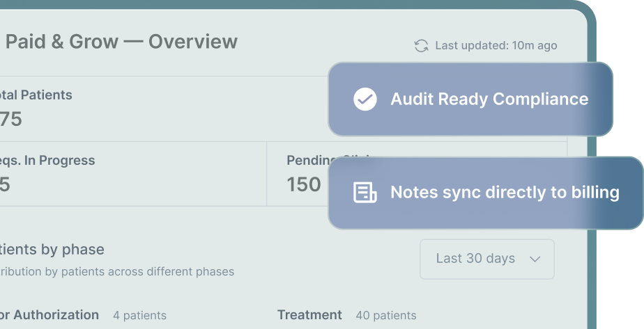 Dashboard showing total patients 375, requests in progress 25, pending clinic 150; pathway is Pharmacy with approval date Dec 10, 2025, expiration Oct 5, 2026, 30 visits remaining, and prior auth approval rate increased by 95%.