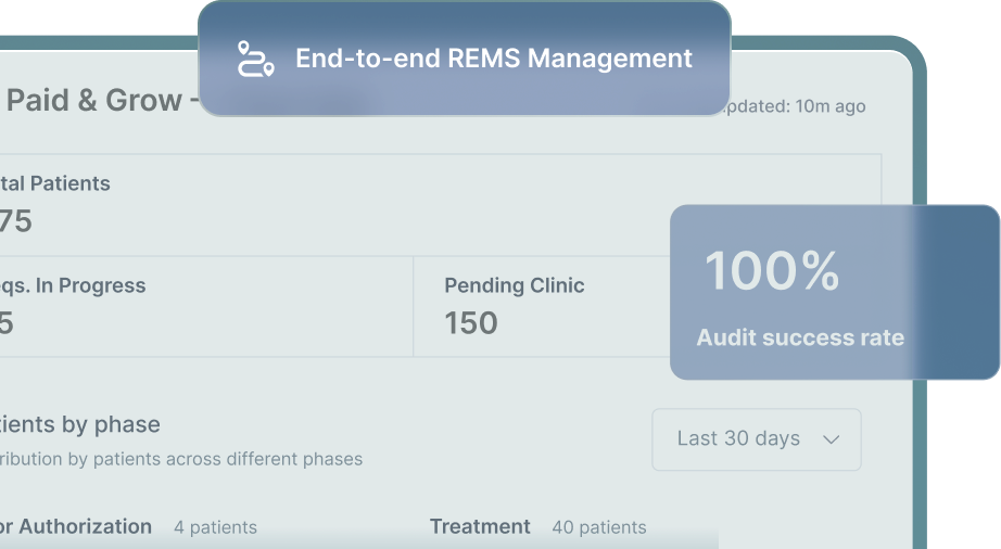 Dashboard showing total patients 375, requests in progress 25, pending clinic 150; pathway is Pharmacy with approval date Dec 10, 2025, expiration Oct 5, 2026, 30 visits remaining, and prior auth approval rate increased by 95%.