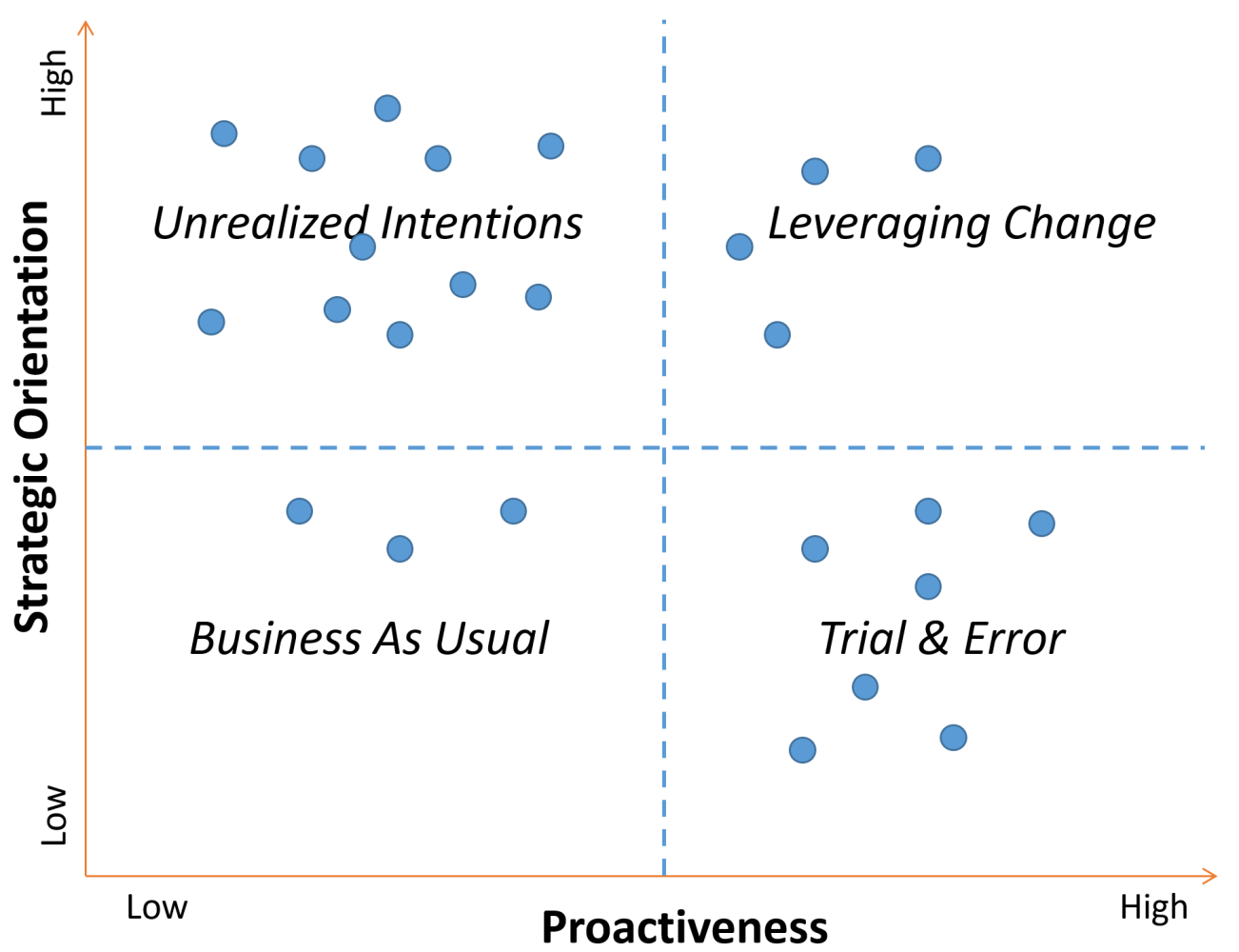 2x2 Matrix of Pharma Client Postures