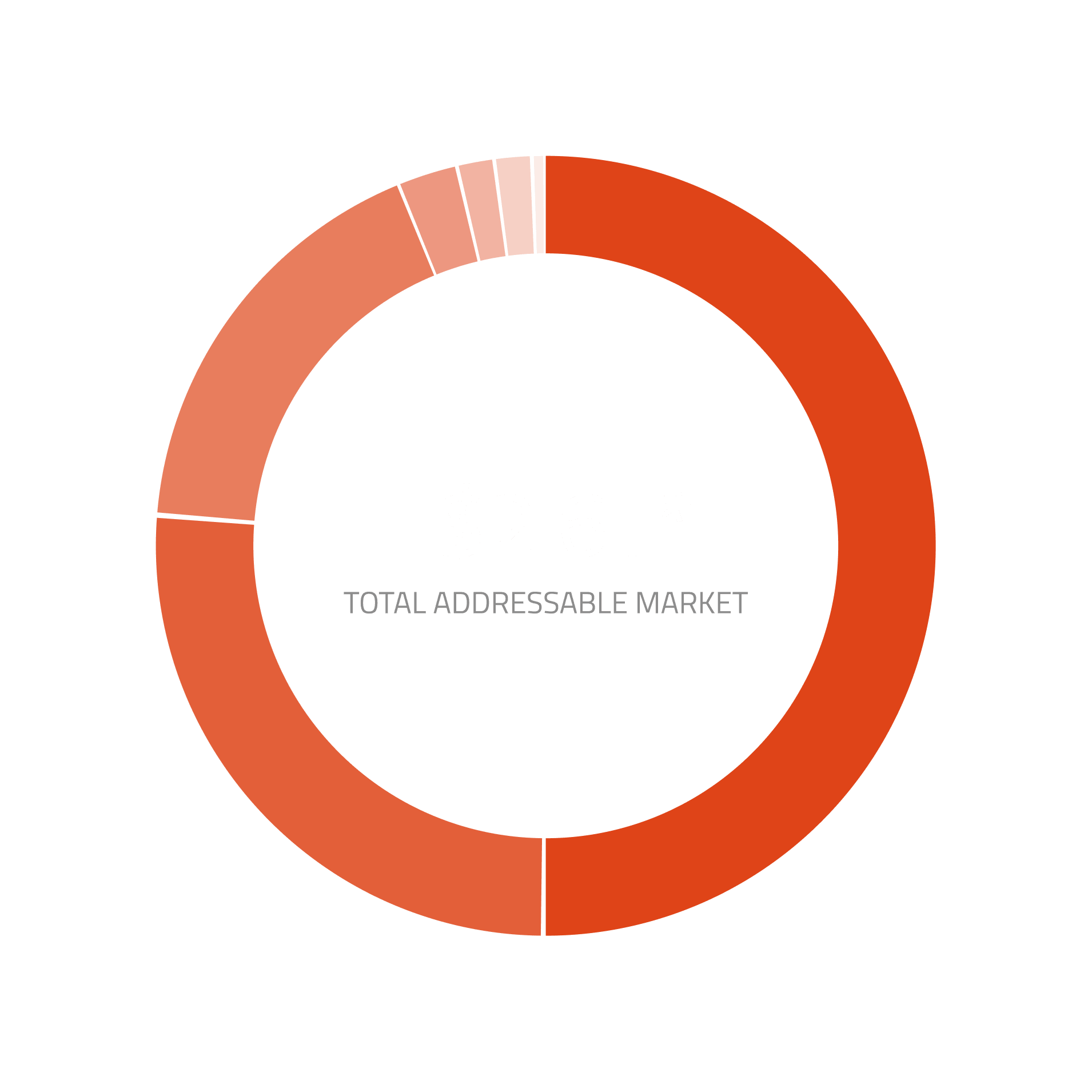 Donut chart labeled Total Addressable Market, segmented in shades of orange