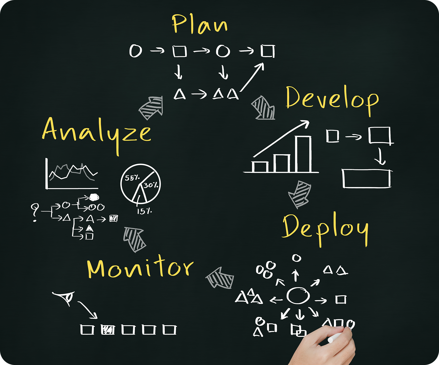 Process cycle diagram illustrating the plan, develop, deploy, monitor, and analyze phases of a Measurement Management System