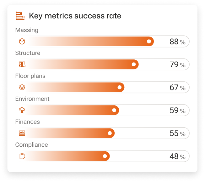 Bar chart showing key metrics success rates: Massing 88%, Structure 79%, Floor plans 67%, Environment 59%, Finances 55%, Compliance 48%.