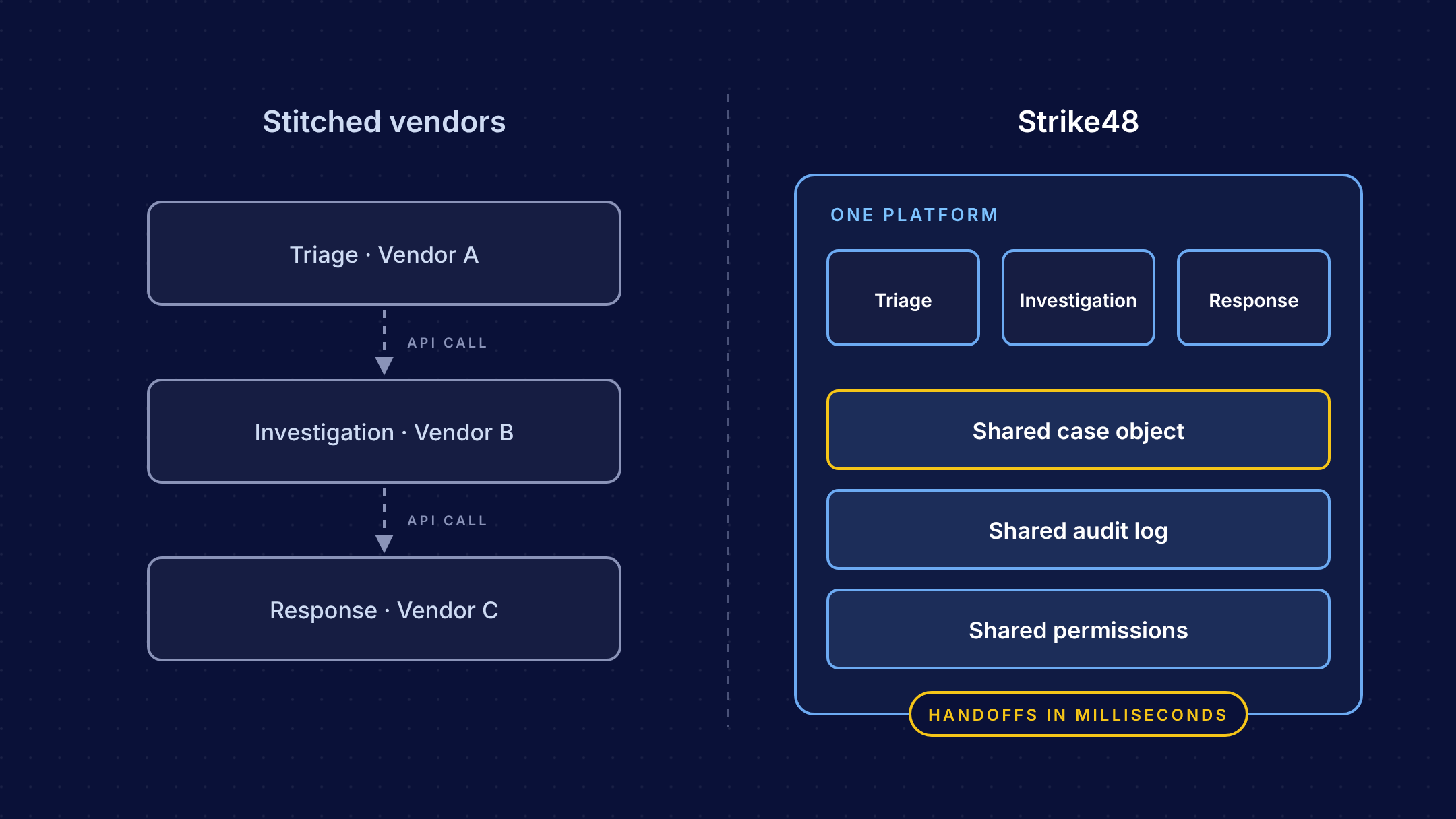 Diagram: stitched multi-vendor agents compared to one Strike48 platform with a shared case, audit log and permissions