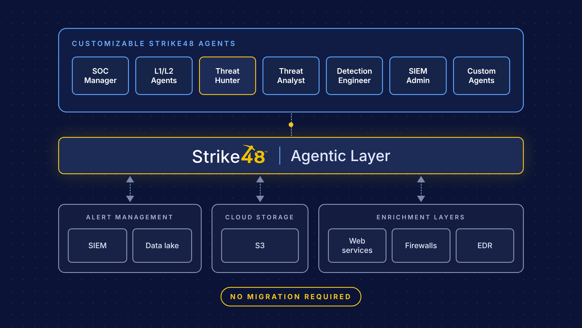 Diagram: customizable Strike48 agents, including the Threat Hunter, work through the Strike48 Agentic Layer across SIEM, data lake, S3 and enrichment sources with no migration