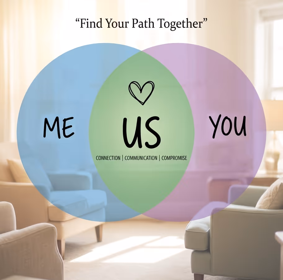 Venn diagram with circles labeled ME and YOU overlapping as US with connection, communication, compromise.