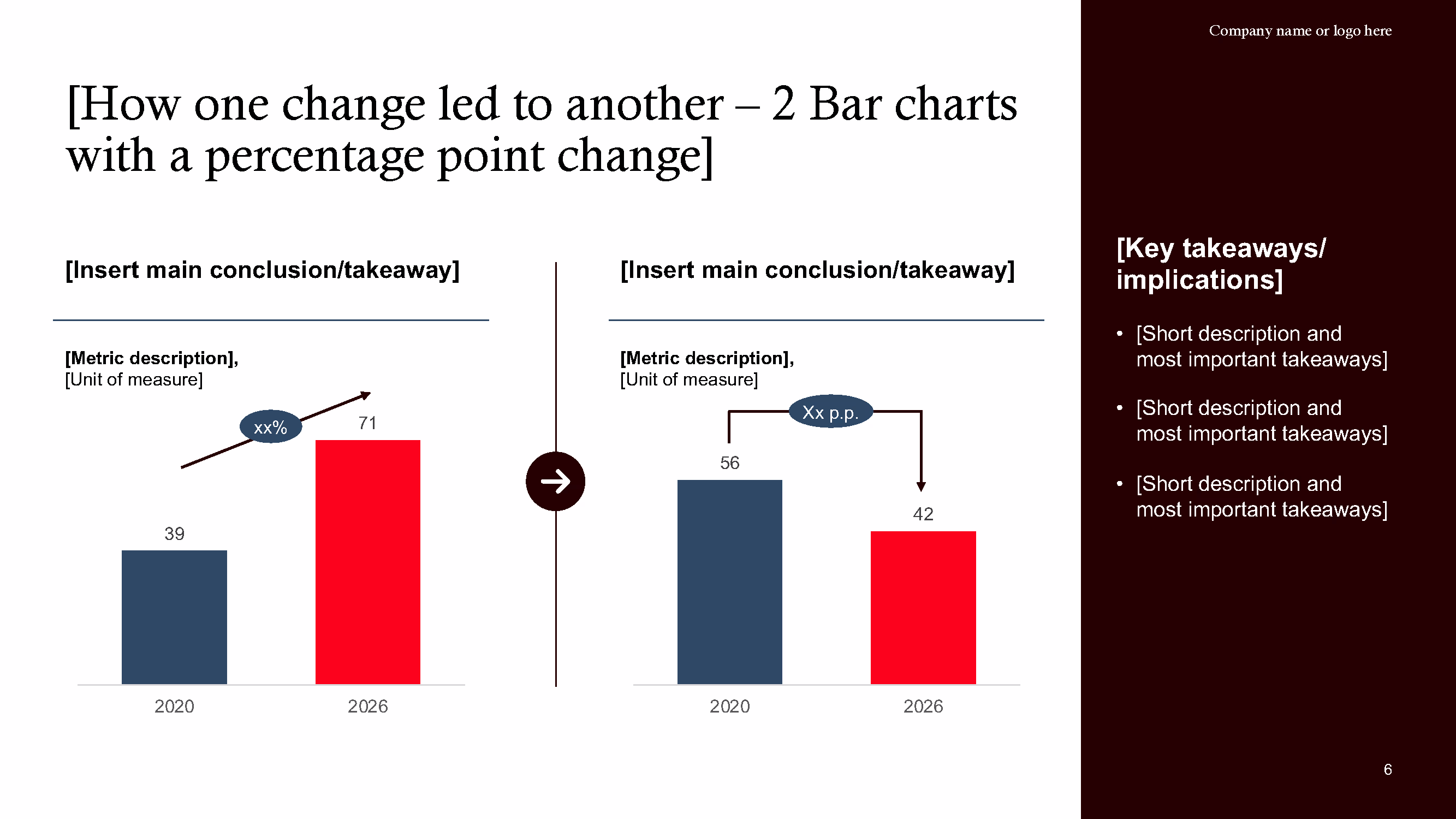 Two bar charts comparing metrics from 2020 to 2026 with percentage point changes; left chart shows increase from 39 to 71, right chart shows decrease from 56 to 42.