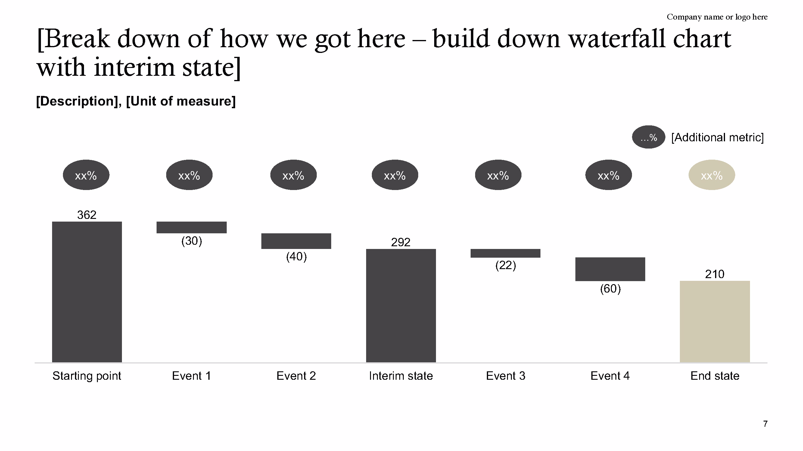 Waterfall chart showing breakdown from starting point 362, through events with decreases (30, 40, 22, 60), interim state 292, to end state 210 with percentage placeholders above each bar.