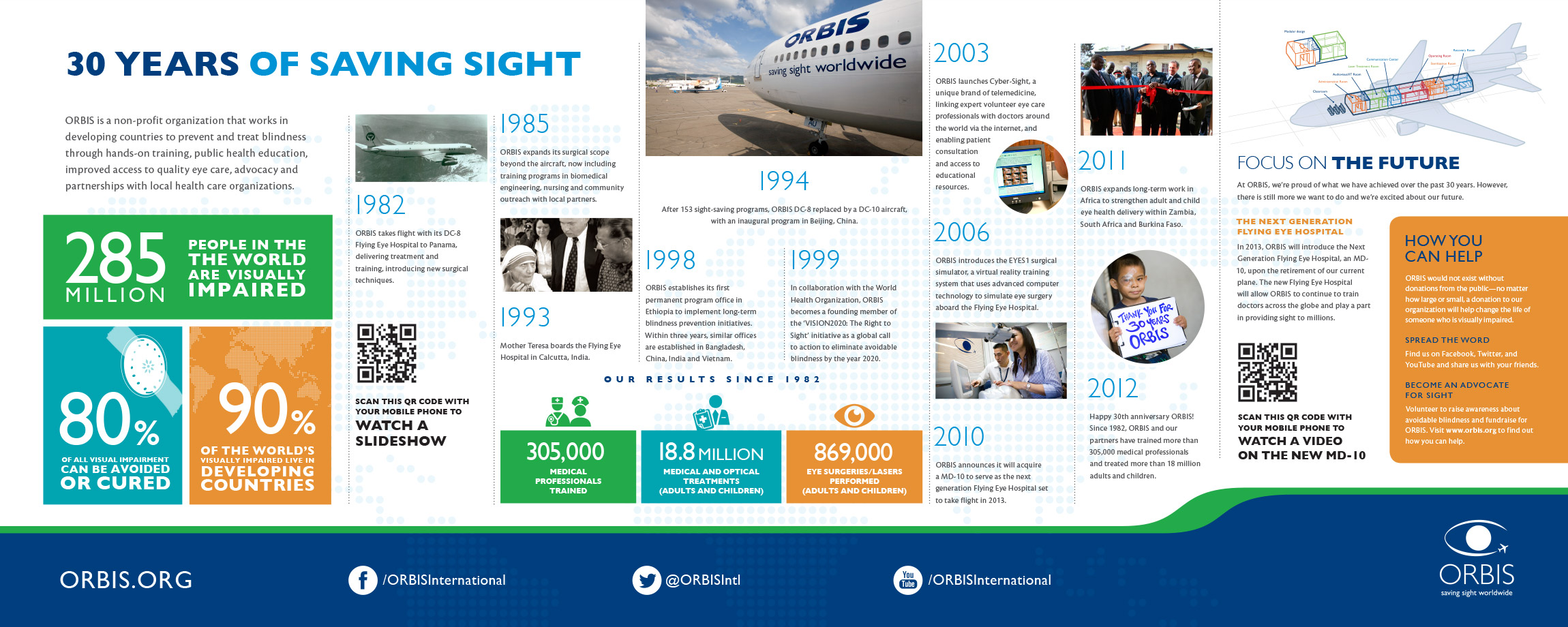 Orbis exhibit timeline graphics
