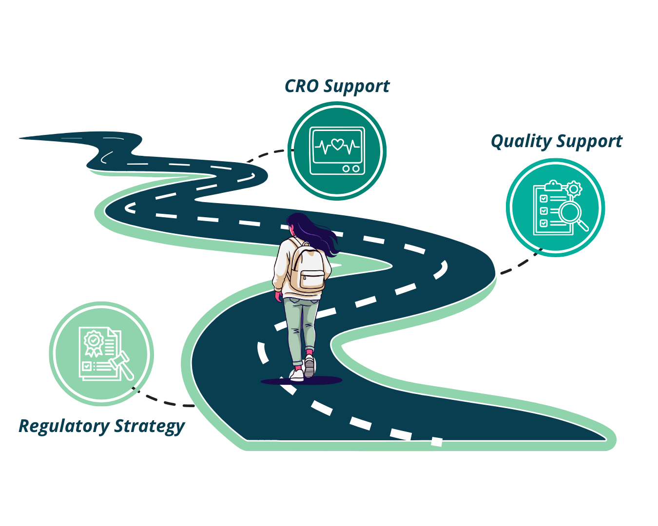 An illustrated figure walking along a winding road representing the medical device journey to market, with three service icons along the path labeled Regulatory Strategy, CRO Support, and Quality Support.
