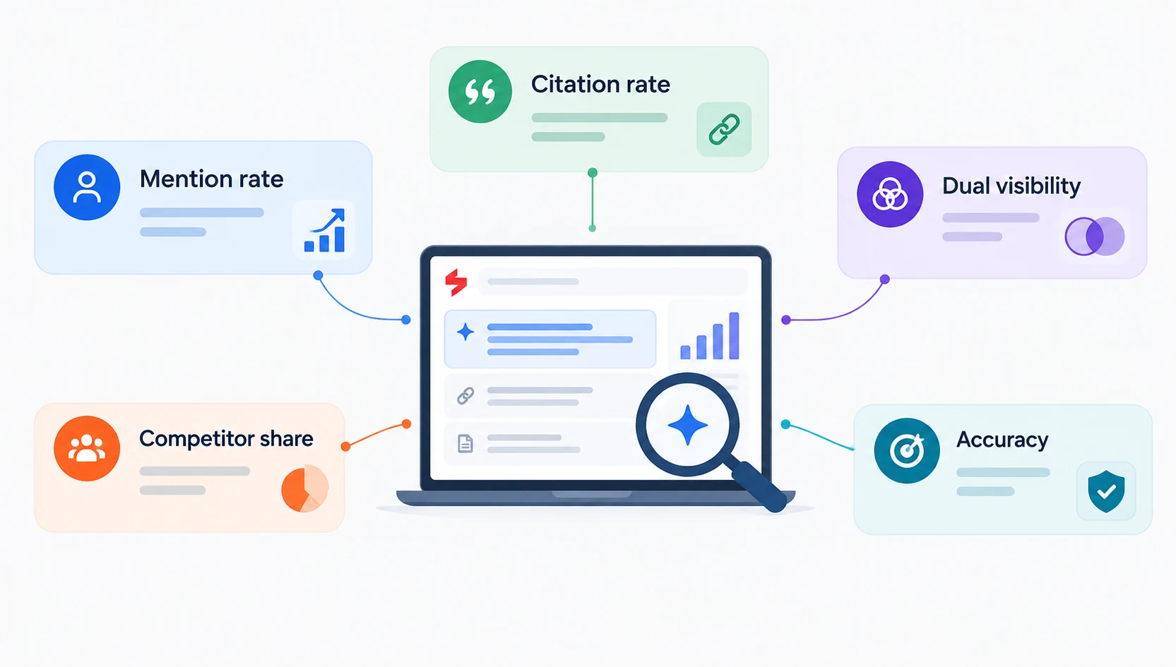 Five metrics for tracking AI visibility: mention rate, citation rate, dual visibility, competitor share and accuracy