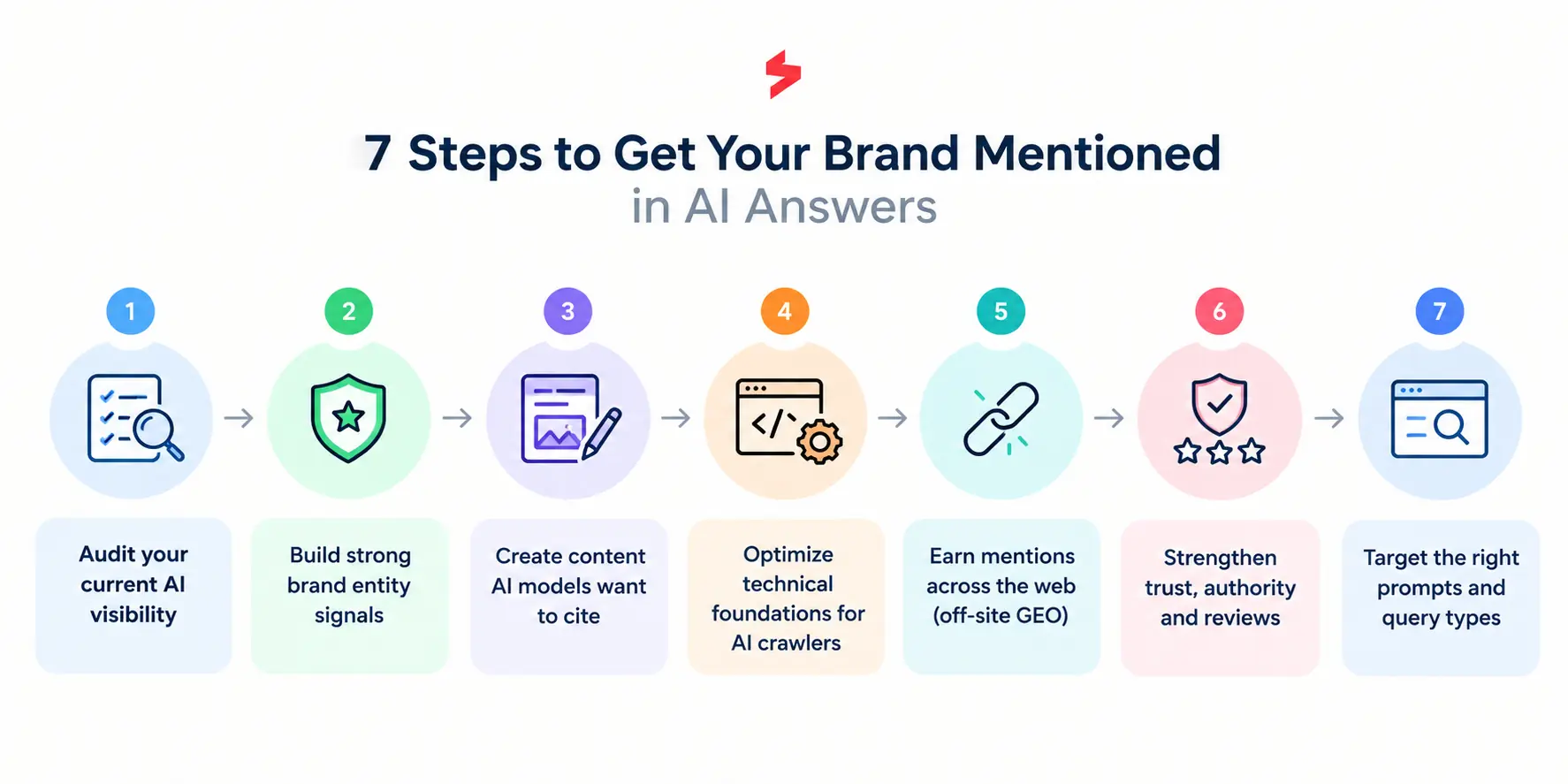 Seven steps to get your brand mentioned in AI answers, from auditing AI visibility to targeting the right prompts