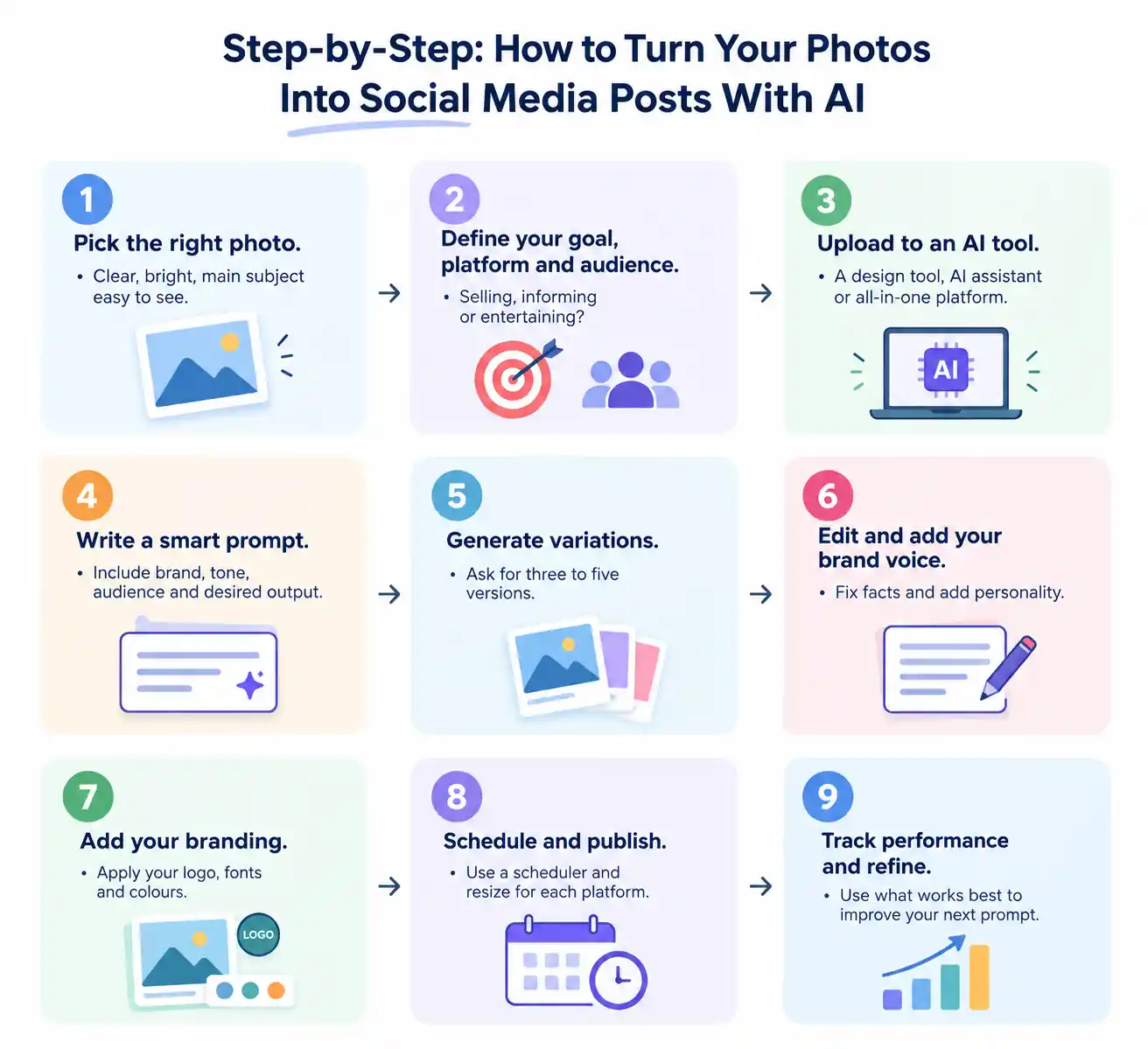 Step-by-step process to turn photos into social media posts with AI