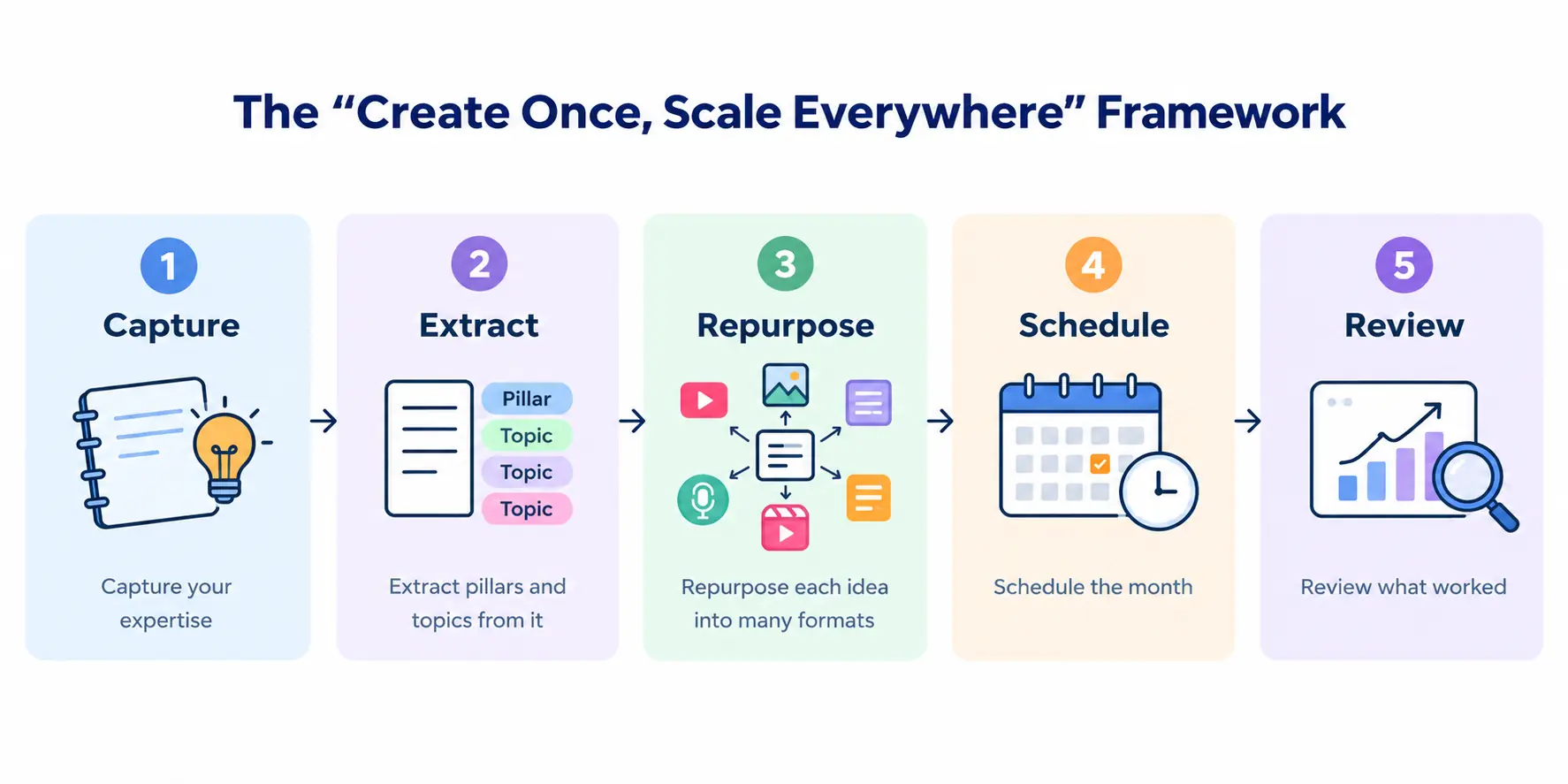 Create once, scale everywhere framework: capture, extract, repurpose, schedule, review