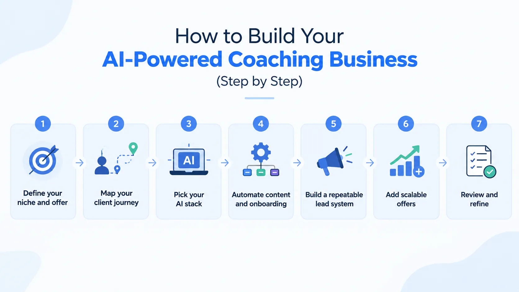 Roadmap for building an AI-powered coaching business step by step