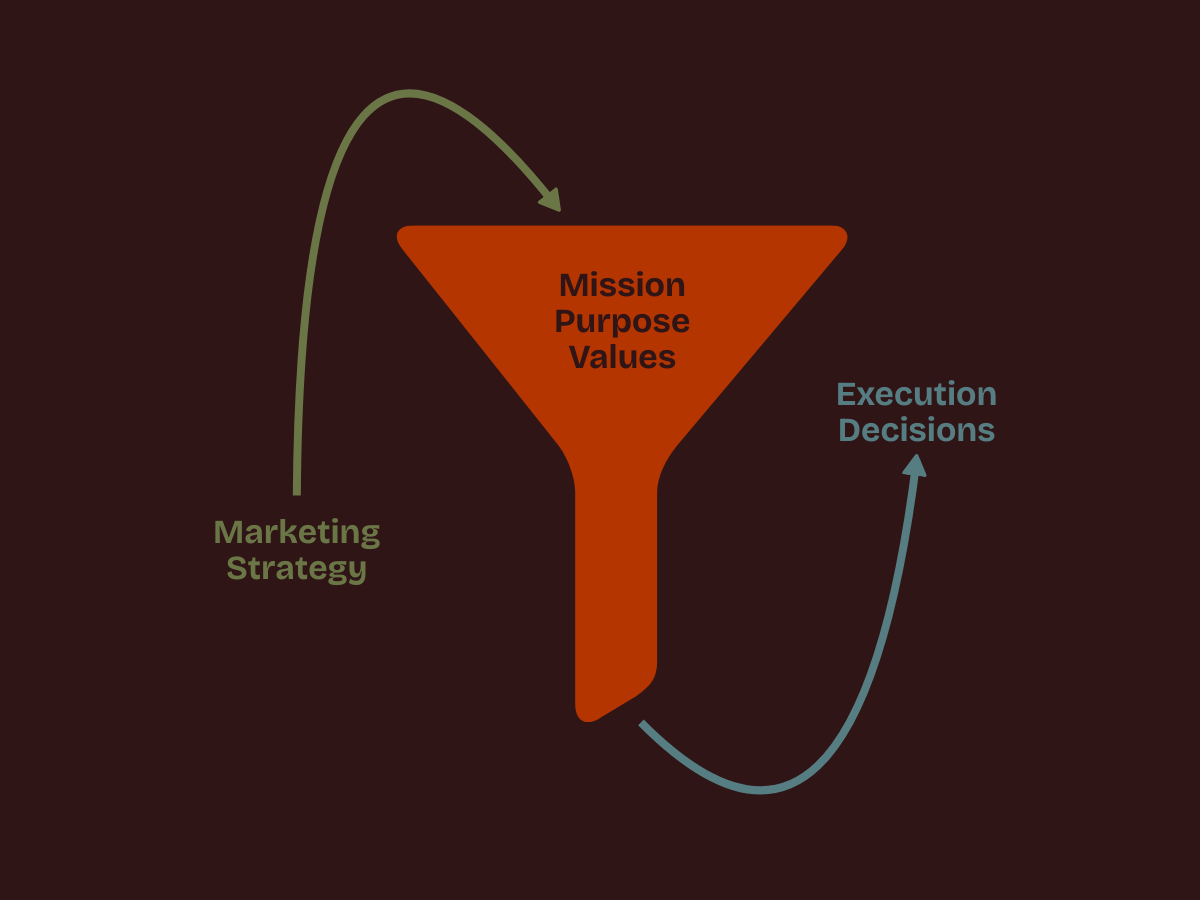 purpose as a filter for marketing strategy