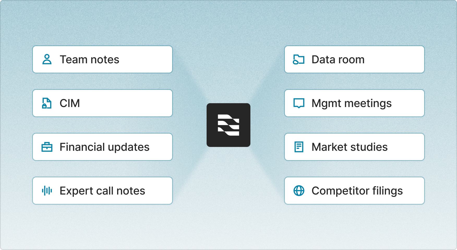 Central logo connected to two columns of labeled boxes: left side with Team notes, CIM, Financial updates, Expert call notes; right side with Data room, Mgmt meetings, Market studies, Competitor filings.