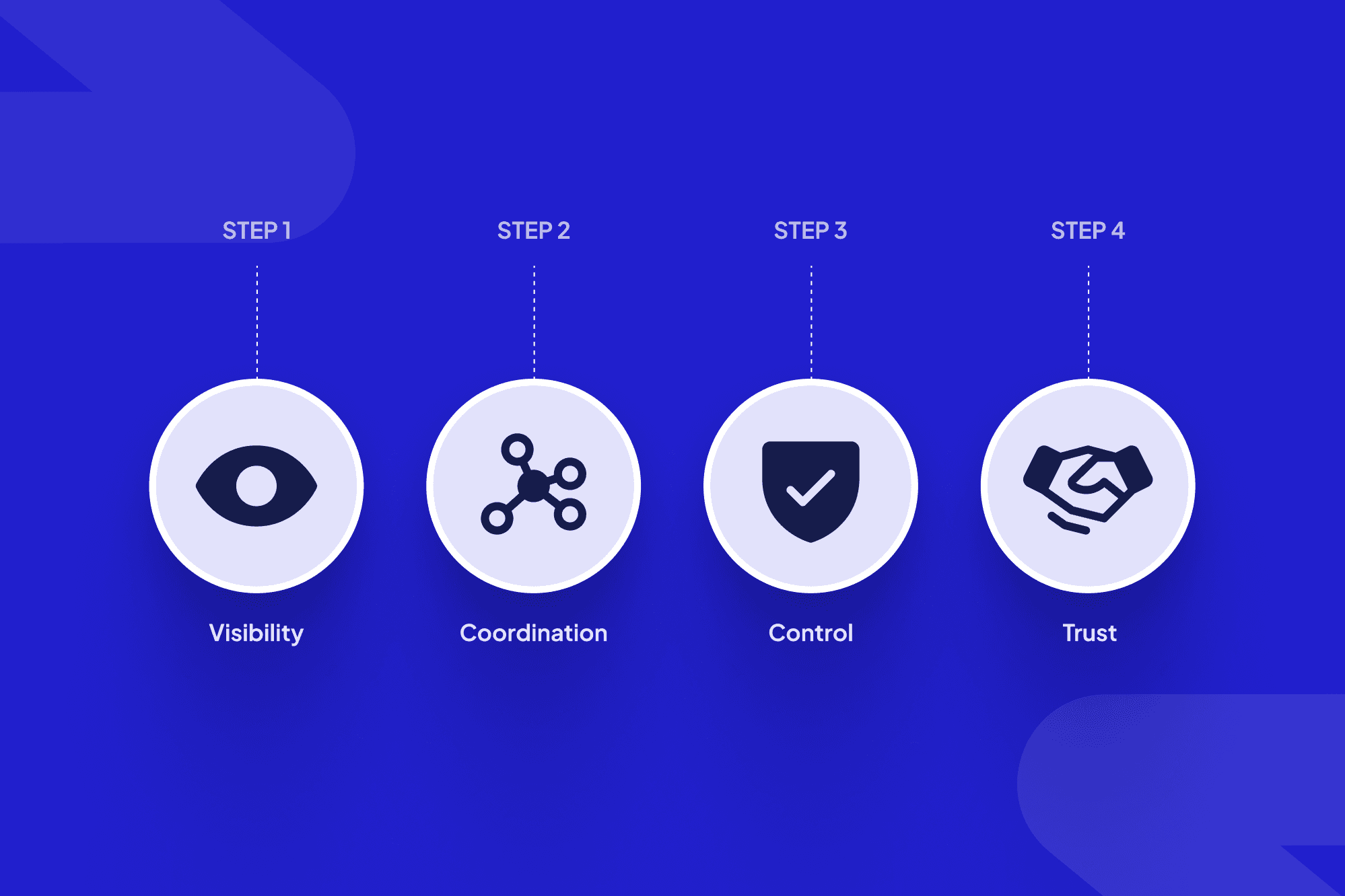 How to Upsell a Customer in Complex B2B Workflows