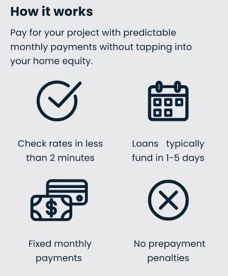 Infographic explaining home improvement financing with four icons representing checking rates in under 2 minutes, loans funding in 1-5 days, fixed monthly payments, and no prepayment penalties.