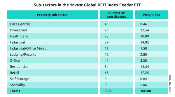 1nvest_FundFocus_REIT-ETF_WebsiteInAppImage.Approved
