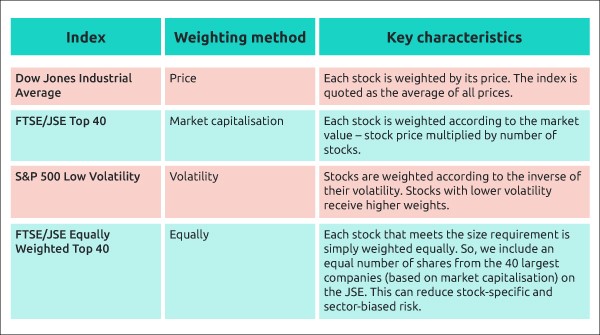 Common Weighting Methods