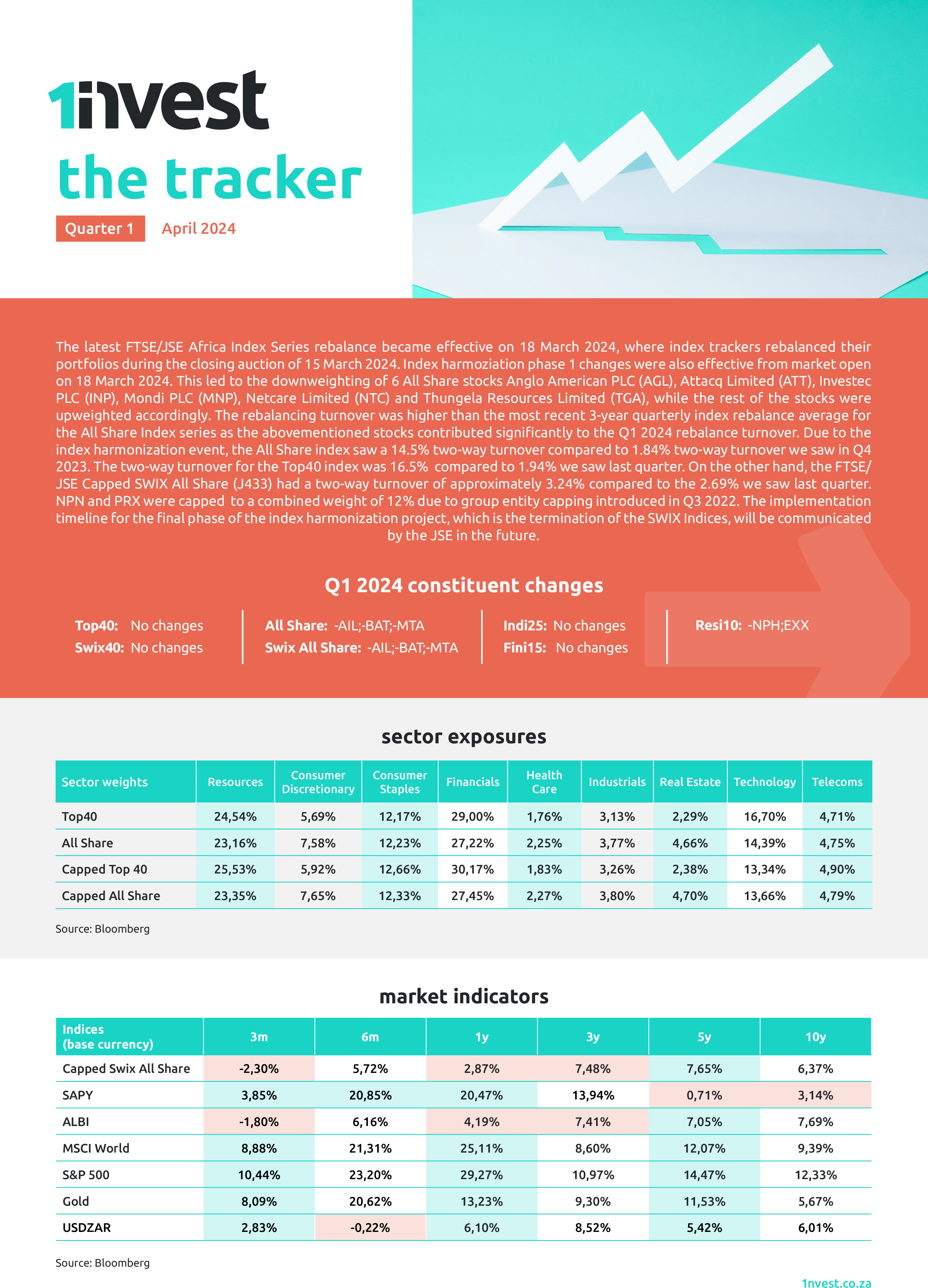 1nvest Tracker Q1 April 2024