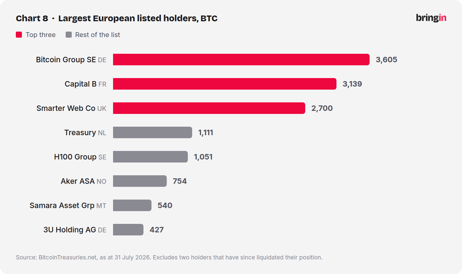 Largest European listed holders
