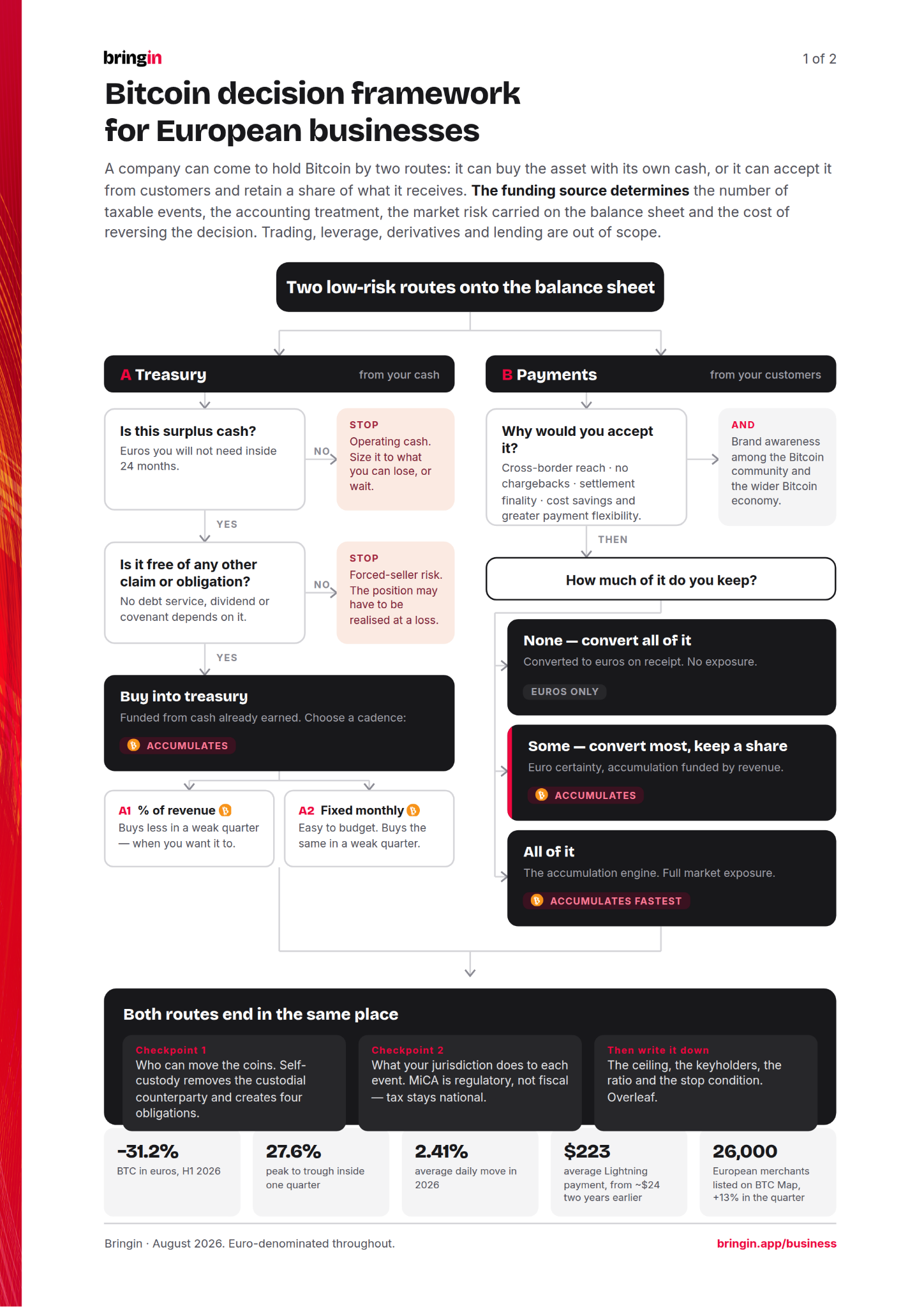 Bitcoin Decesion Framework for European Business