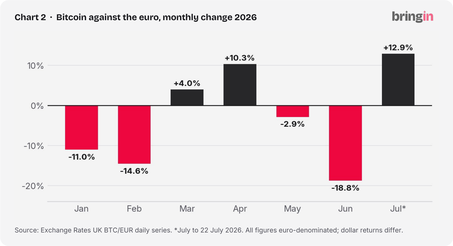 Bitcoin against Euro