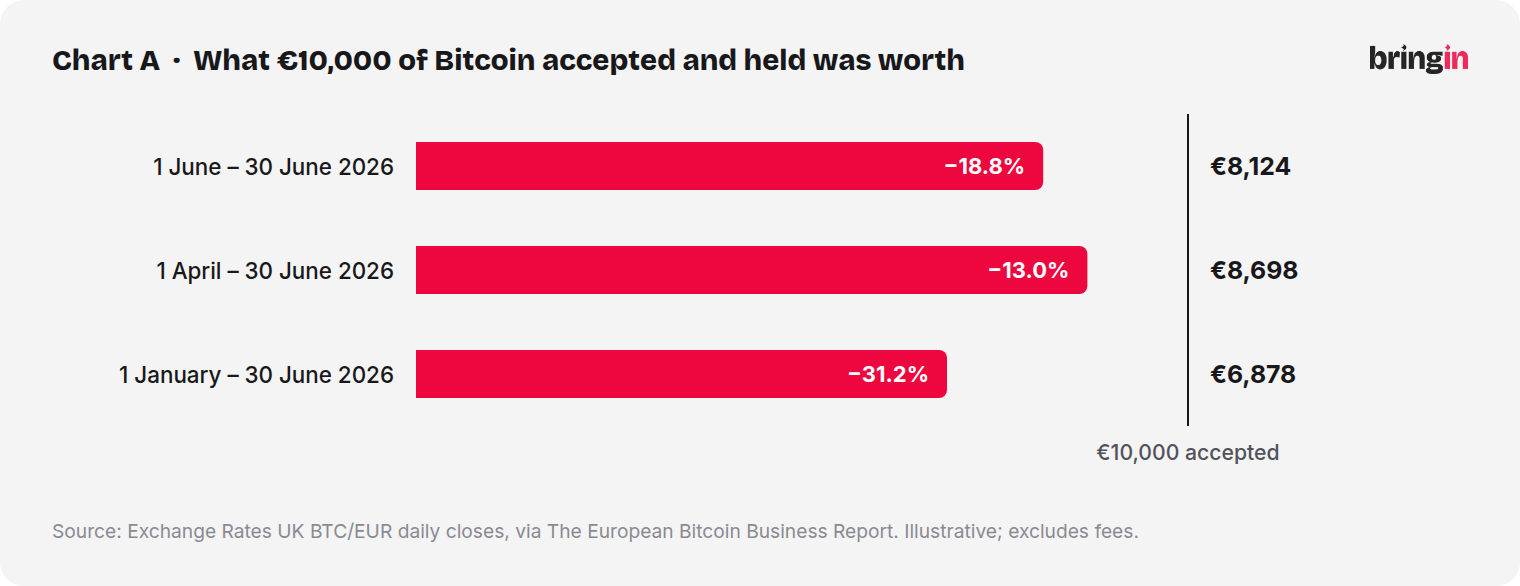What 10,000 of Bitcoin was worth