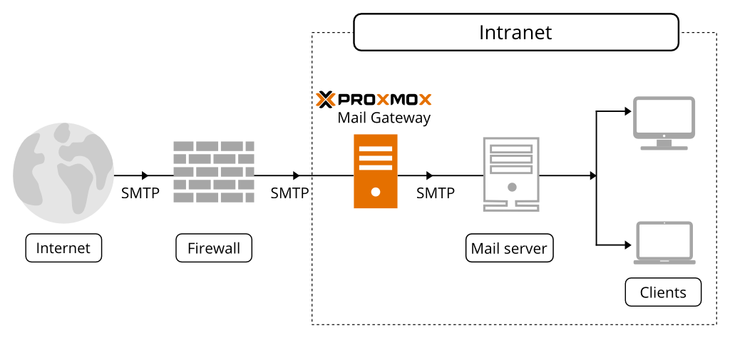 Diagram showing Proxmox Mail Gateway filtering email via SMTP between internet and intranet mail server and clients.
