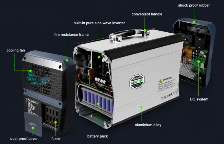 Labeled parts of AKA1500 portable solar generator including cooling fan, battery pack, inverter, and aluminum alloy case.
