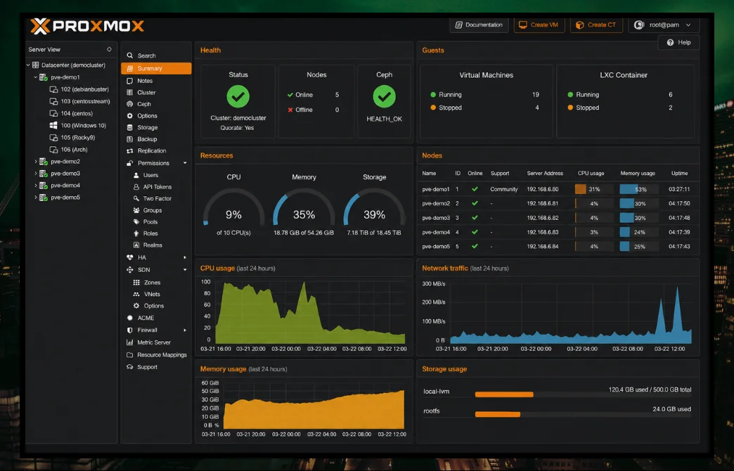 Proxmox server dashboard showing health status, resource usage, nodes, and network traffic metrics.