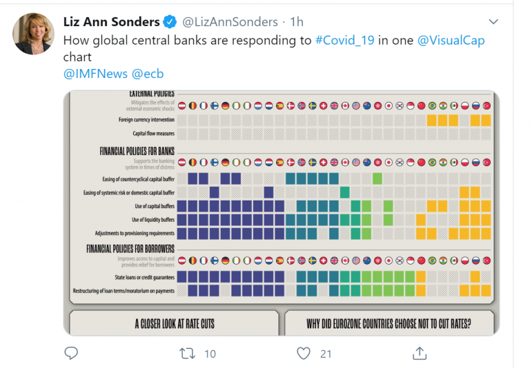 Top 10 Twitter Accounts for Macroeconomic Research