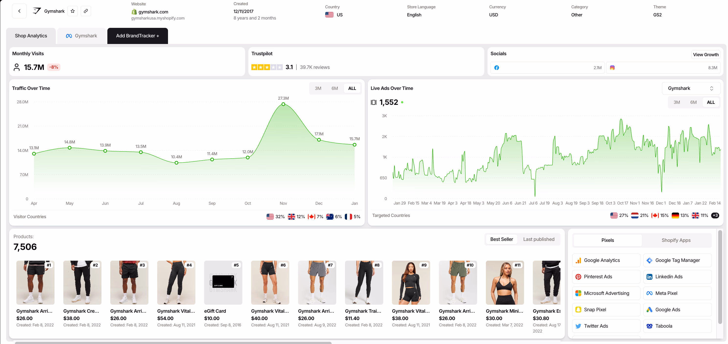 gymshark store analytics data