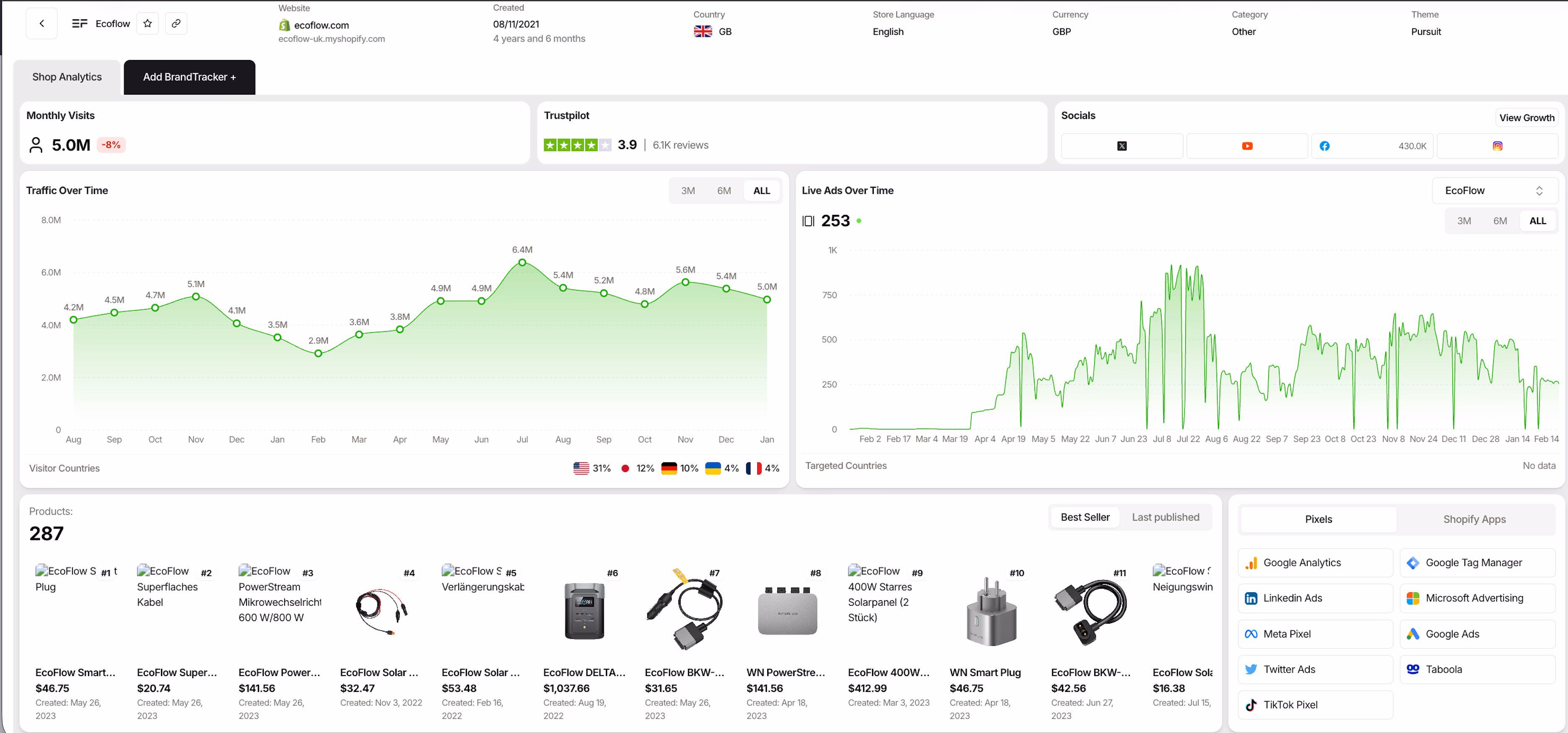 ecoflow shop analytics dashboard