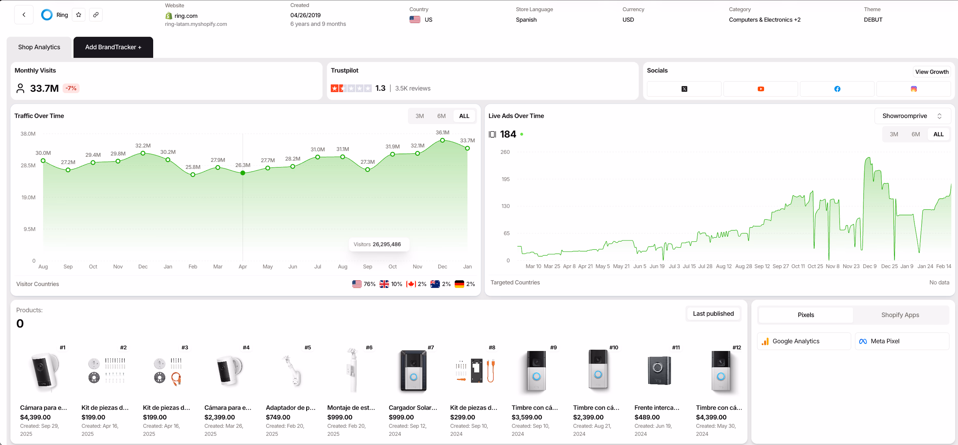 ring store analytics dashboard