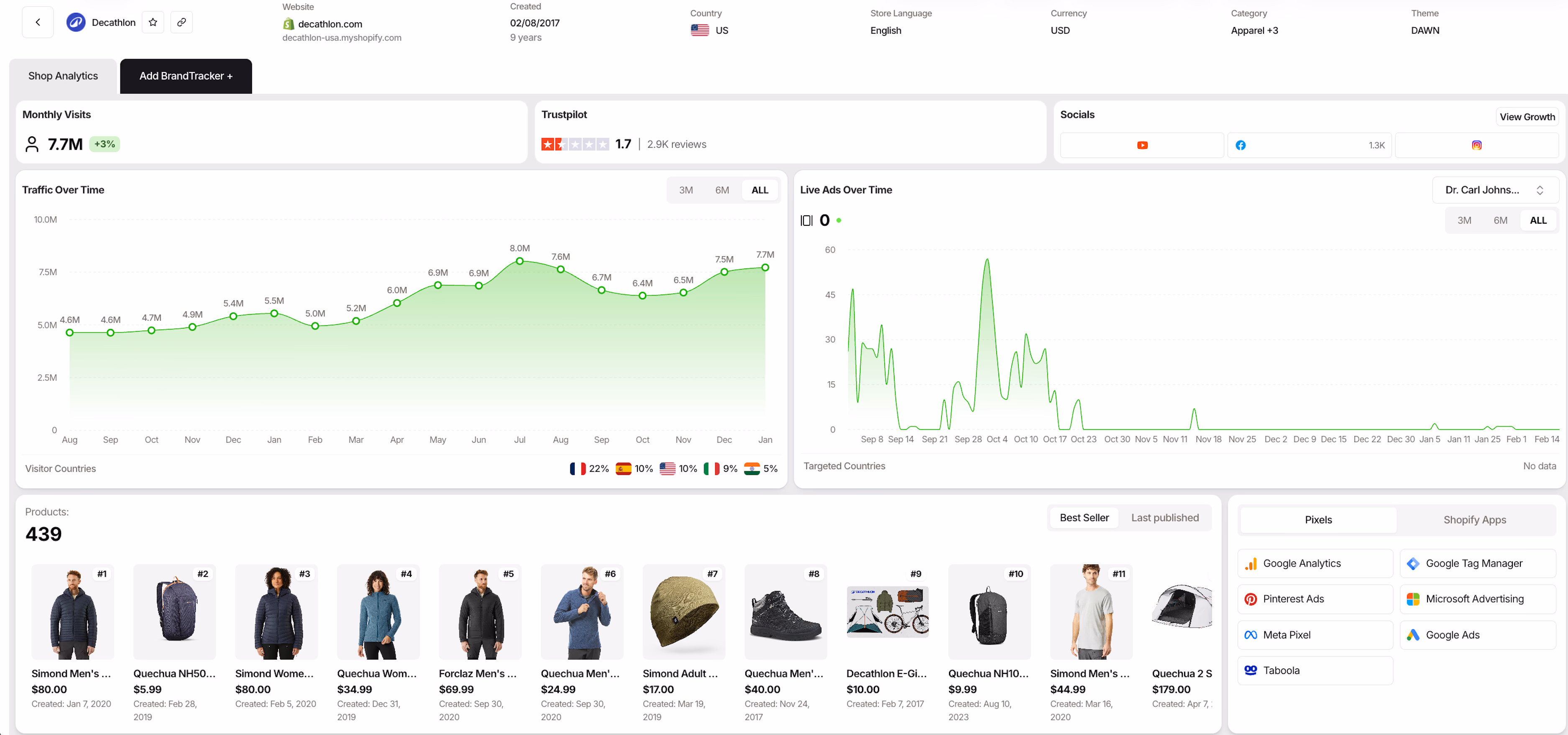 decathlon shopify performance analysis