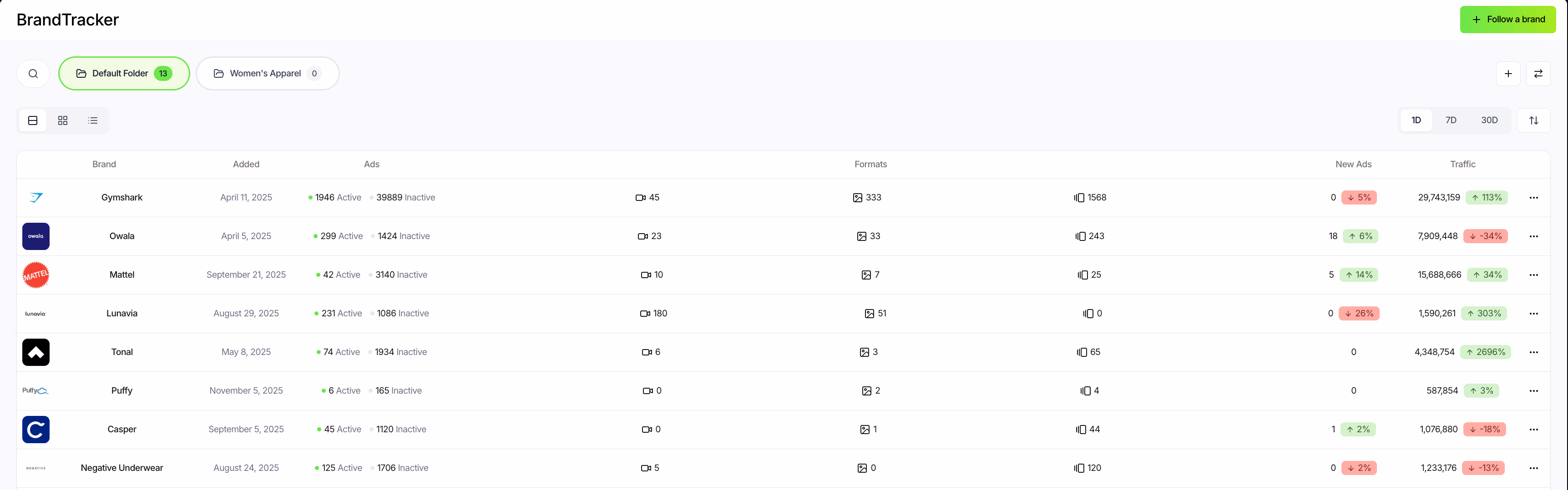 brandtracker dashboard table data