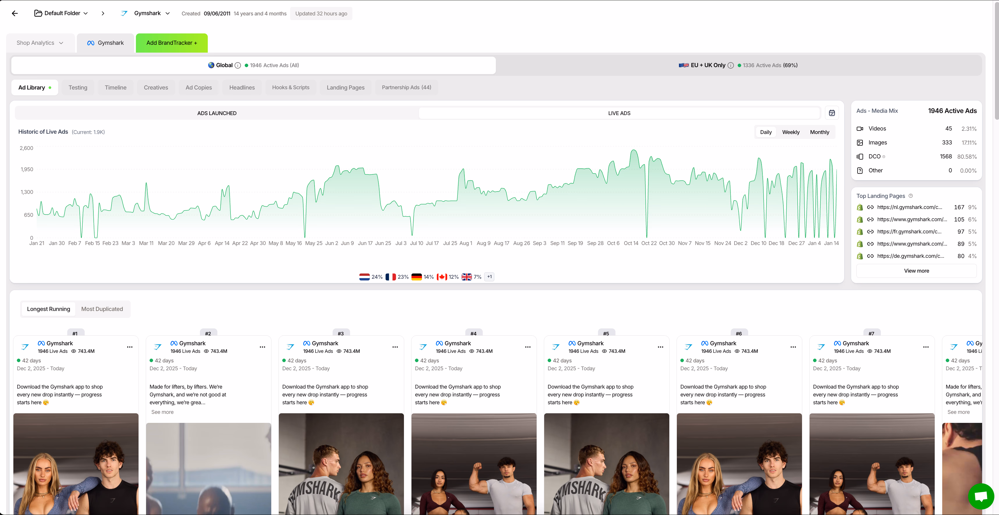 gymshark ad data overview